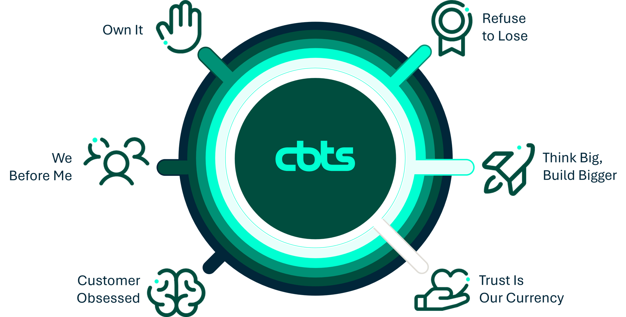Core_values_CBTS Core_values_CBTS