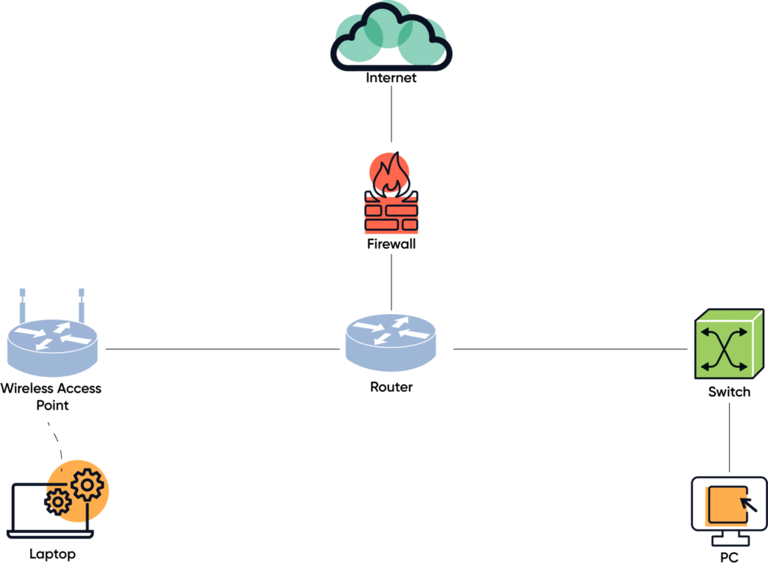 Network diagram consisting of wired PC and wireless laptop