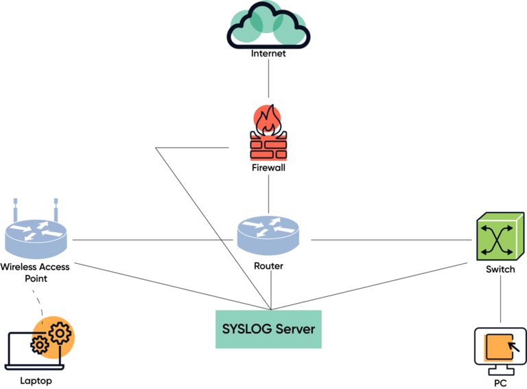 Network diagram with syslog recording devices and traffic