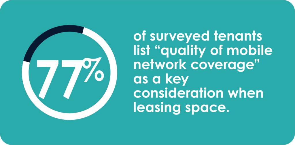 77% surveyed tenants list quality of mobile network coverage key consideration