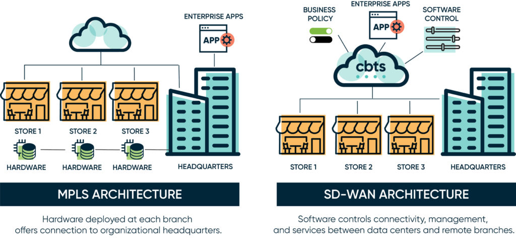 How CBTS SD-WAN architecture differs from MPLS graphic