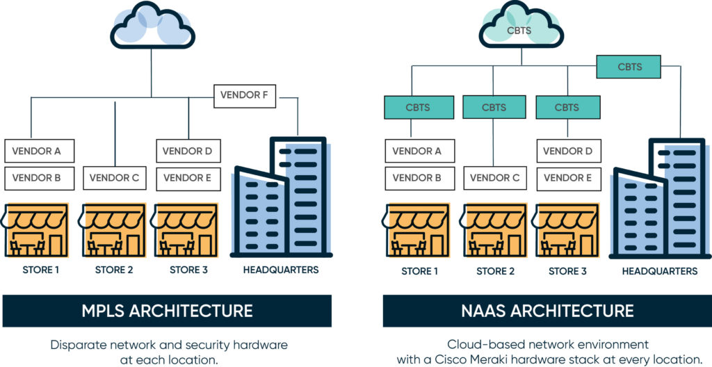 MPLS architecture vs NaaS architecture