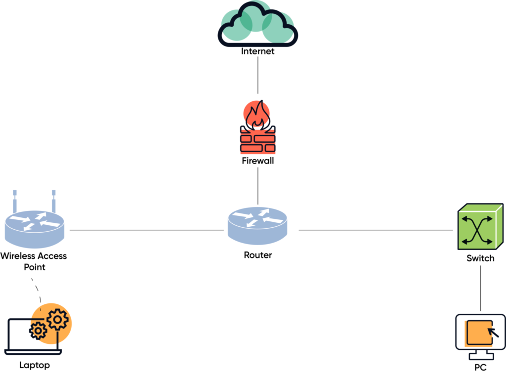 Network diagram consisting of wired PC and wireless laptop