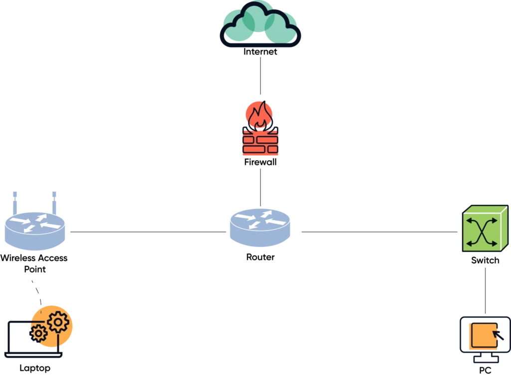 Network diagram consisting of wired PC and wireless laptop