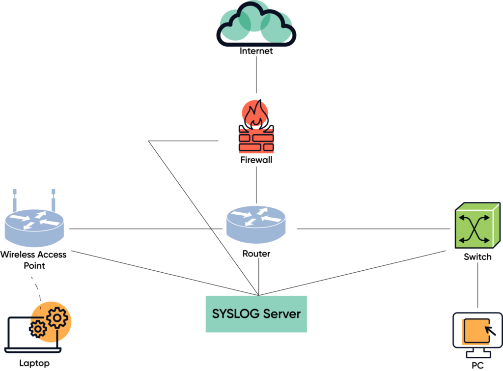 Network diagram with syslog recording devices and traffic