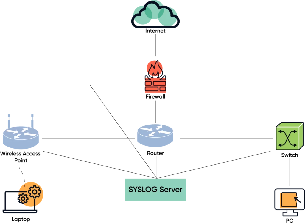 Network diagram with syslog recording devices and traffic