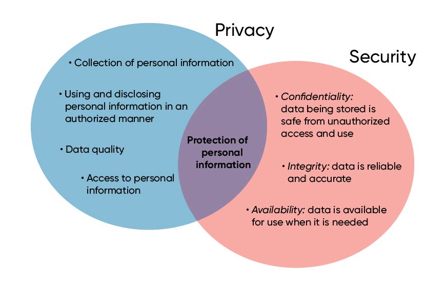 Venn diagram describing Privacy vs. Security