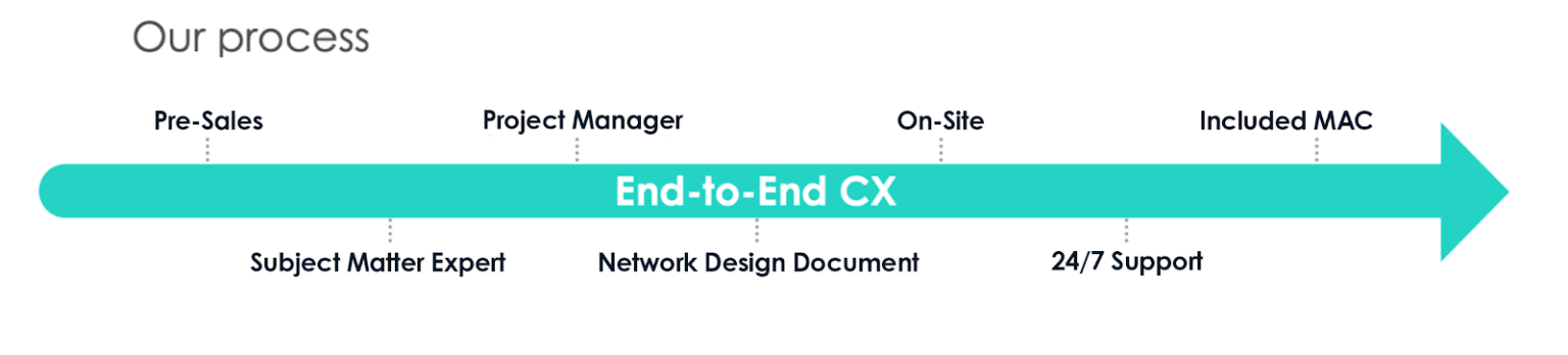 SD-WAN as a Service: The CBTS end to end CX process graphic