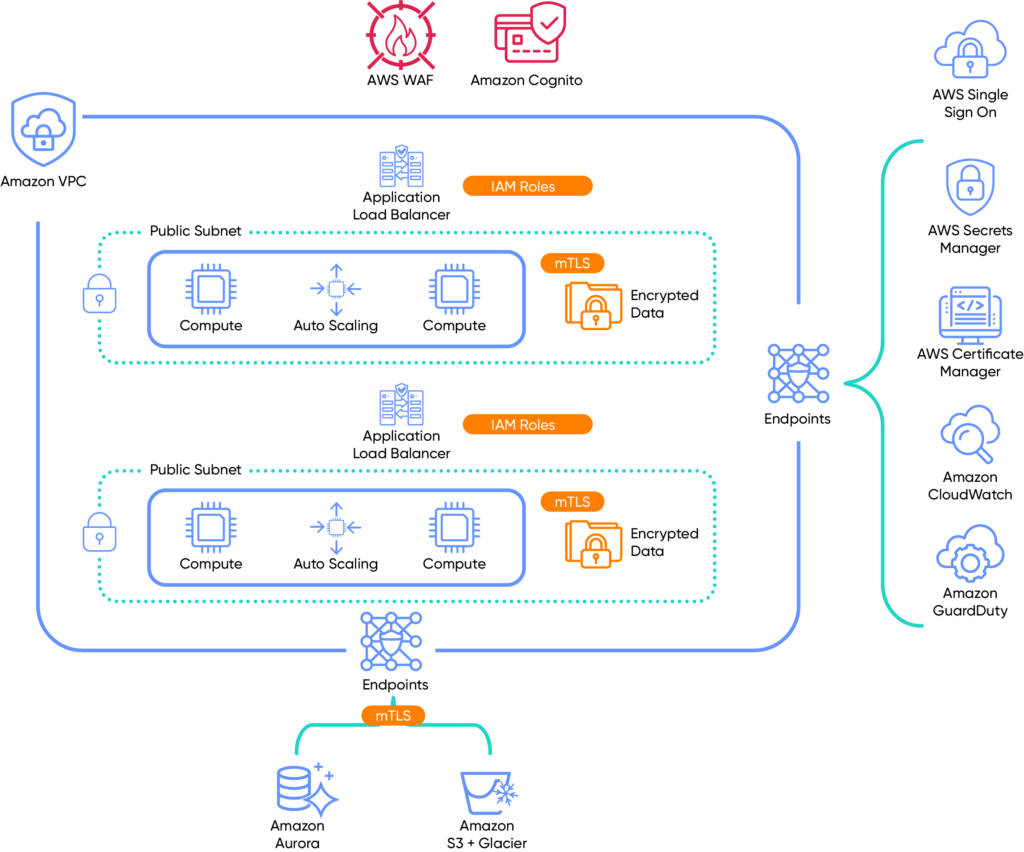 Amazon Web Services guideline of products