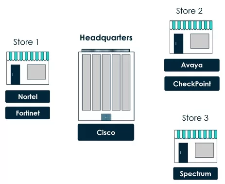 Traditional Networking Environment example diagram