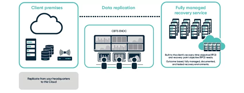 How Managed Disaster Recovery works to get your data back