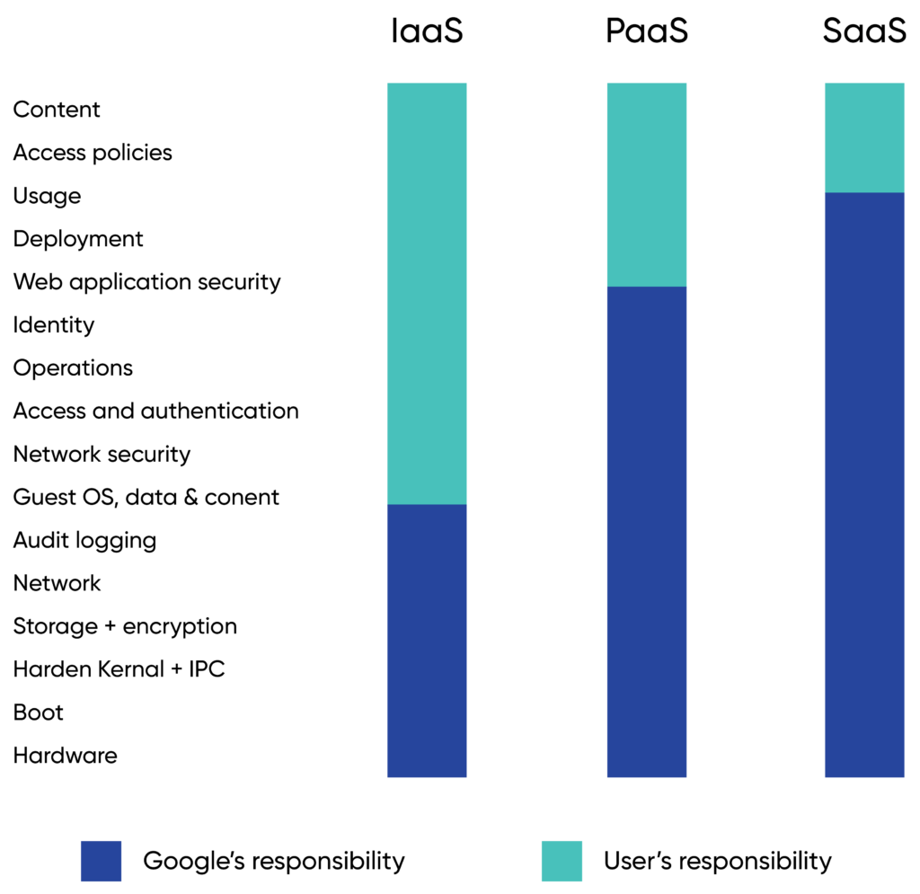 Customer vs Googles responsibility for IaaS, PaaS and SaaS