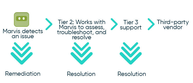marvis support workflow