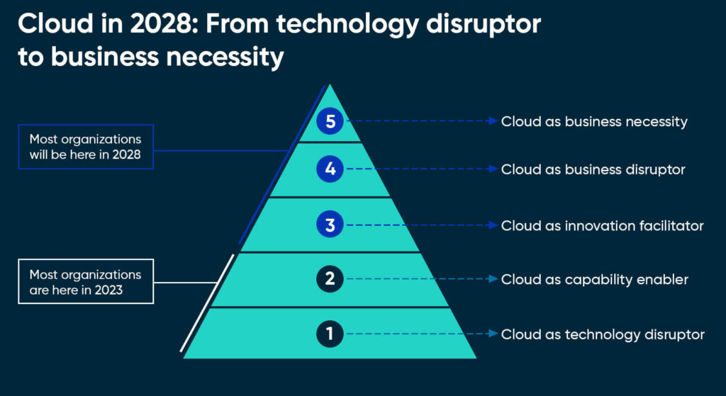 Cloud in 2028: From technology disruptor to business necessity