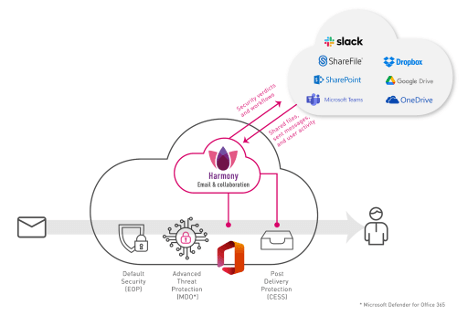Check Point Harmony Email & Collaboration (HEC) solution