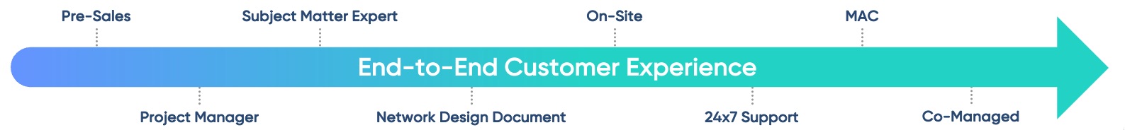 channel_lifecycle_gilroy_large End-to-End Customer Experience life cycle