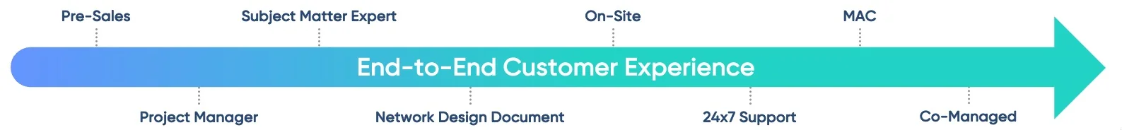 channel_lifecycle_gilroy_large End-to-End Customer Experience life cycle